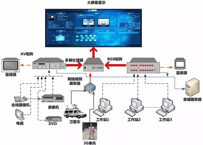 應(yīng)急指揮中心會(huì)場led顯示系統(tǒng)解決方案